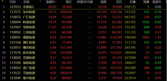 低价转债大幅反弹!T0交易的可转债还有机会吗?